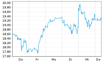 Chart Robinhood Markets Inc. Cl.A - 1 Week