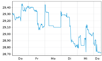Chart Roche Holding AG ADR - 1 Week