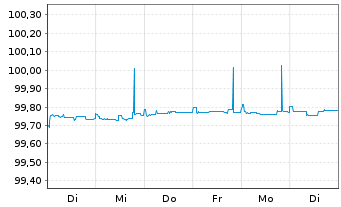 Chart Royal Bank of Canada DL-Med.-Term Nts 2022(24) - 1 Week