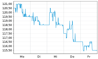 Chart Ryanair Holdings PLC Sp.ADRs - 1 Week