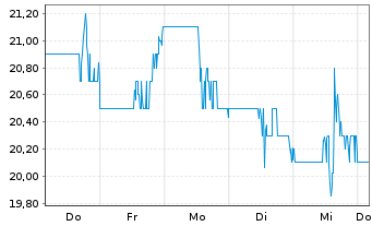 Chart Ryerson Holding Corp. - 1 Woche