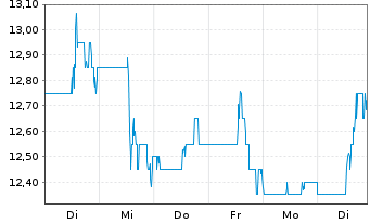 Chart SEACOR Marine Holdings Inc. - 1 Woche