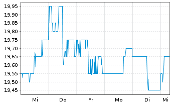 Chart SK Telecom Co. Ltd. ADRs - 1 Week
