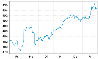 Chart SPDR S&P 500 ETF Trust - 1 Week
