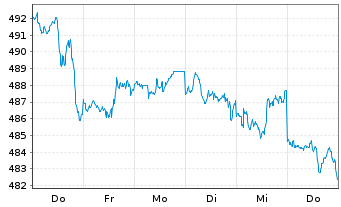 Chart SPDR S&P 500 ETF Trust - 1 Woche