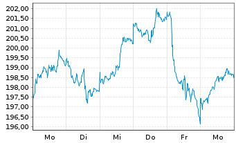 Chart SPDR Gold Trust Reg. Gold Shares o.N. - 1 semaine