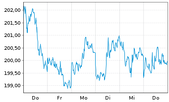 Chart SPDR Gold Trust Reg. Gold Shares o.N. - 1 Woche