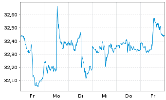 Chart SPDR-S&P Em. Markets Div.ETF - 1 semaine