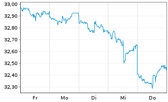 Chart SPDR-S&P Em. Markets Div.ETF - 1 Woche
