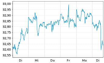 Chart SPDR-S&P Intl Dividend ETF - 1 semaine