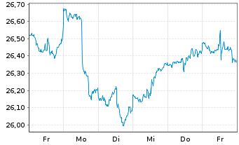 Chart SPDR - MSCI ACWI (ex-US) ETF - 1 Week