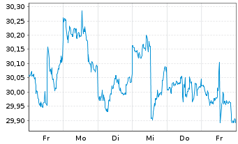 Chart SPDR-S&P Intl Small Cap ETF - 1 Week