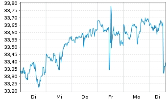 Chart SPDR Ptf Devel.World ex-US ETF - 1 semaine