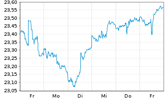 Chart SPDR-Nuv.S&P H.Yld Muni.Bd ETF - 1 semaine