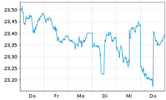 Chart SPDR-Nuv.S&P H.Yld Muni.Bd ETF - 1 Woche