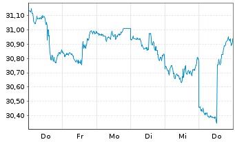 Chart SPDR-Wells Fargo Pfd Stock ETF - 1 Woche