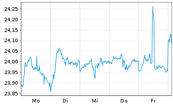 Chart SPDR Bloomb.Ba.S.T.In.Tr.B.ETF - 1 semaine