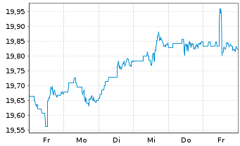 Chart SPDR Portf.Mortg.Back.Bond ETF - 1 Week
