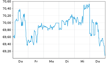 Chart SPDR Ptf S&P 500 Growth ETF - 1 Woche