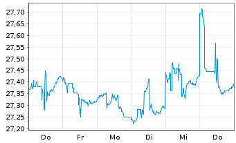Chart SPDR Ptf Sh.Term Corp.Bond ETF - 1 Woche