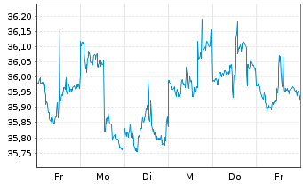 Chart SPDR FTSE Int.Gov.Infl.-Pr.Bd - 1 semaine