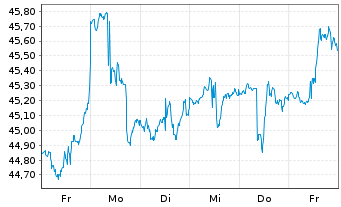 Chart SPDR Ptf S&P 500 Value ETF - 1 semaine