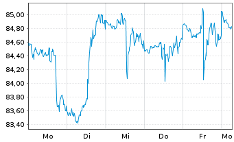 Chart SPDR Dow Jones REIT ETF - 1 semaine
