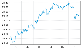 Chart SPDR Ptf Long Te.Treasury ETF - 1 Week