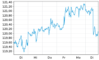 Chart SPDR-Global Dow ETF - 1 Week