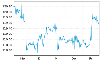 Chart SPDR S&P Dividend ETF - 1 Week