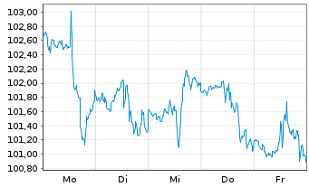 Chart SPDR S&P Capital Markets ETF - 1 Week