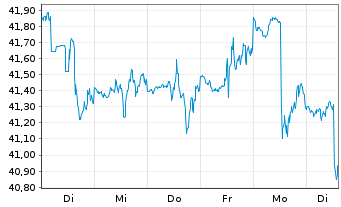 Chart SPDR S&P Bank ETF - 1 semaine