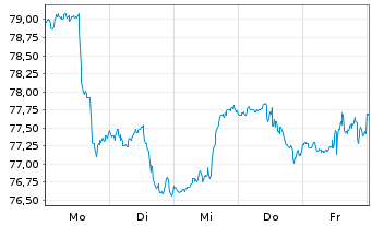 Chart SPDR-Dow Jones Mid Cap Growth - 1 semaine