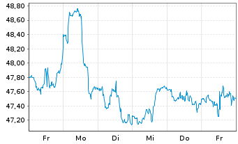 Chart SPDR Portfolio S&P 400 Mid Cap - 1 semaine