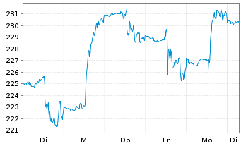 Chart SPDR-S&P Semiconductor ETF - 1 semaine