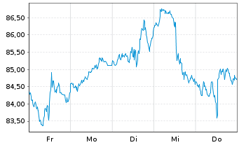 Chart SPDR S&P Oil&Gas Eq.&Svcs ETF - 1 Woche