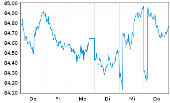 Chart SPDR Bloomb.Bar.1-3 Mo.T-B.ETF - 1 Woche