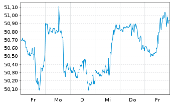 Chart S&P Kensho Future Security ETF - 1 semaine