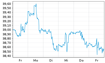 Chart SPDR-S&P 600 Small Cap ETF - 1 Week