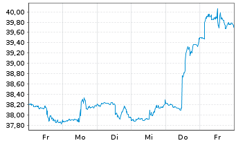 Chart SPDR-S&P 600 Small Cap ETF - 1 Woche