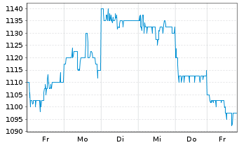 Chart Samsung Electronics Co. Ltd. (NV)Pfd(GDR144A) - 1 Woche