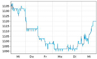 Chart Samsung Electronics Co. Ltd. (NV)Pfd(GDR144A) - 1 Week