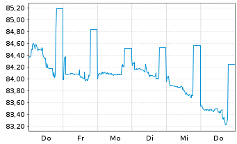 Chart Schwab Corp., Charles DL-FLR Dep. Sh. 20(30/Und.) - 1 Woche