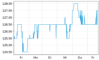 Chart Science Applic.Intl.Corp. - 1 semaine