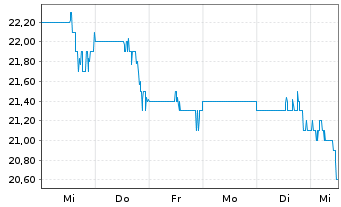 Chart Seacoast Banking Corp. of Fla. - 1 Week