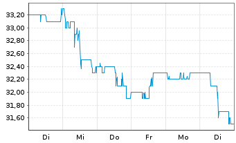 Chart Shinhan Financial Group Co.Ltd - 1 Week