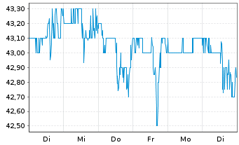 Chart Silgan Holdings Inc. - 1 Week