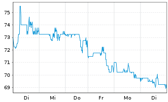 Chart Silicon Motion Technology Corp ADRs - 1 semaine