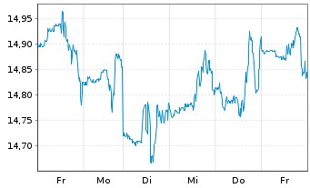 Chart Smith & Wesson Brands Inc. - 1 semaine