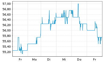 Chart Sonoco Products Co. - 1 semaine